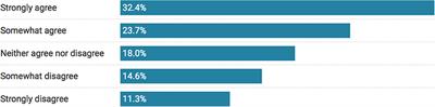 Majority of Rural Residents Compost Food Waste: Policy and Waste Management Implications for Rural Regions